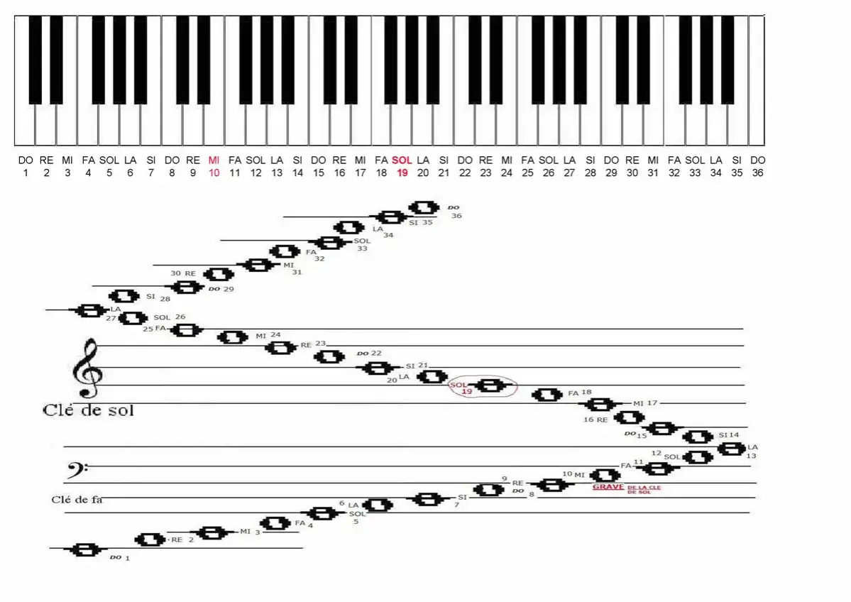 Un clavier de piano et des port&eacute;es musicales montrant des notes. La note SOL 19 est entour&eacute;e.