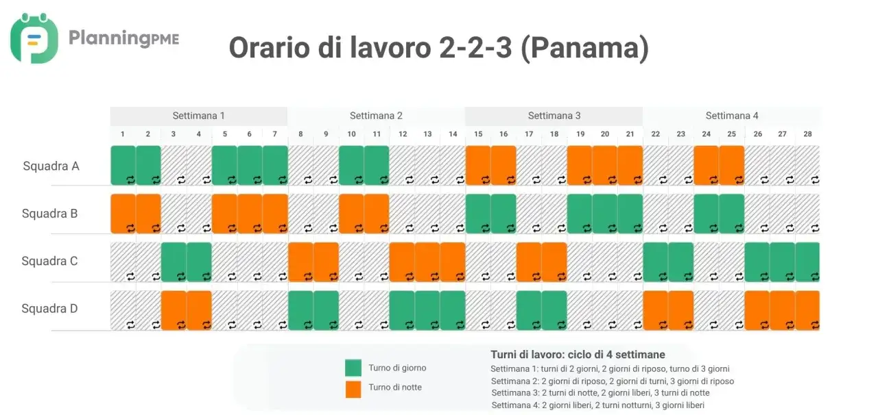 Schema turni di lavoro 2-2-3 (Panama) per 4 squadre, evidenzia turni di giorno (verde) e notte (arancione), mostrando turni di lavoro non equi.
