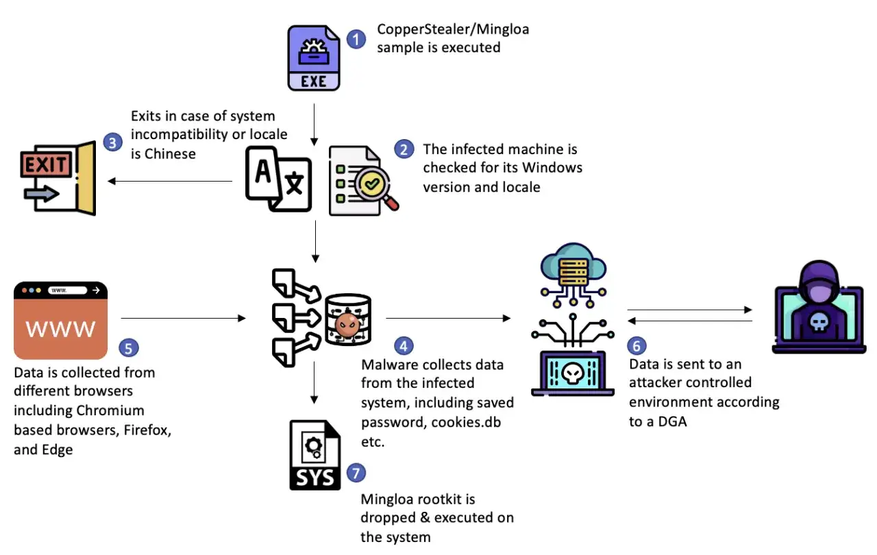 Schemat działania malware: wykonanie, sprawdzenie systemu, wyjście, zbieranie danych, wysyłka do atakującego. Mingloa rootkit co to?