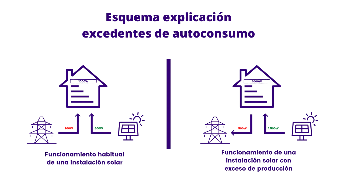 Diagrama que muestra el funcionamiento de una instalaci&oacute;n solar, comparando el consumo habitual con un **excedente solar** de producci&oacute;n.