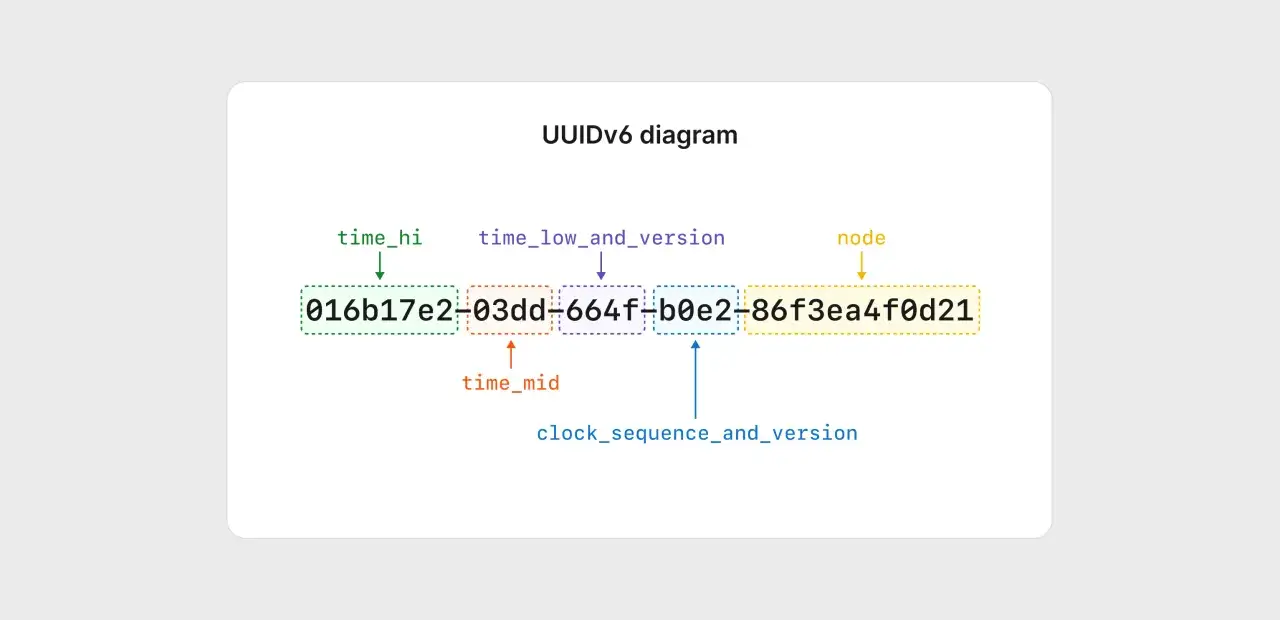 Sch&eacute;ma UUIDv6 : d&eacute;couvrez ce qu'est un UUID et comment il est structur&eacute;, avec des fl&egrave;ches indiquant les parties : time_hi, time_mid, time_low_and_version, clock_sequence_and_version et node.
