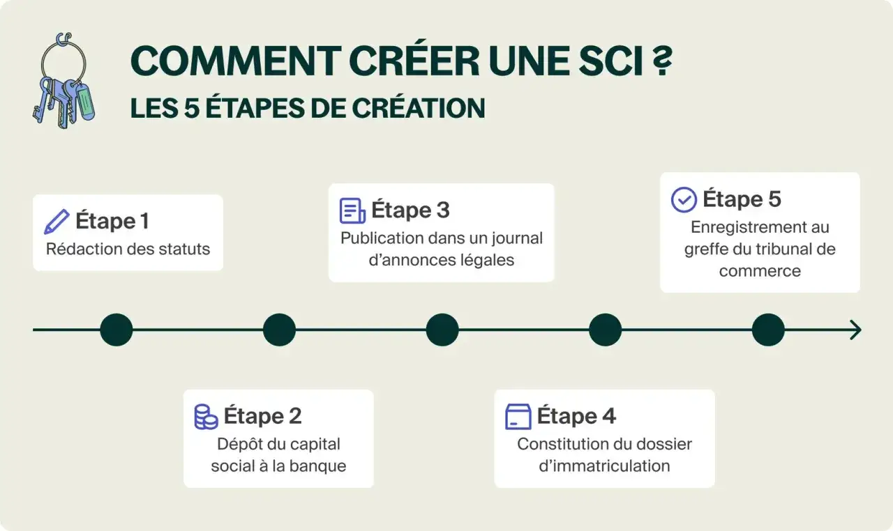 Les 5 étapes pour créer une SCI : rédaction des statuts, dépôt du capital, publication, constitution du dossier et enregistrement.