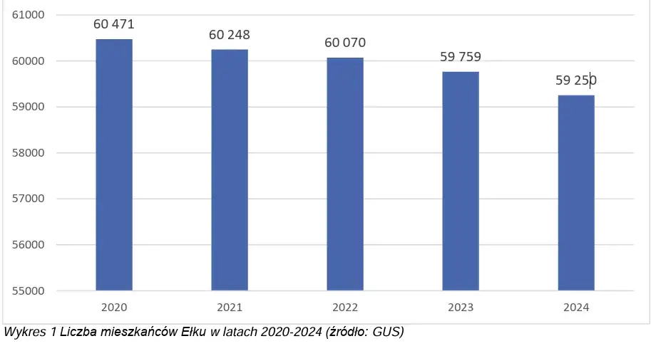 Zdjęcie Ile mieszkańców ma Ełk? - Aktualne dane demograficzne i statystyki miasta