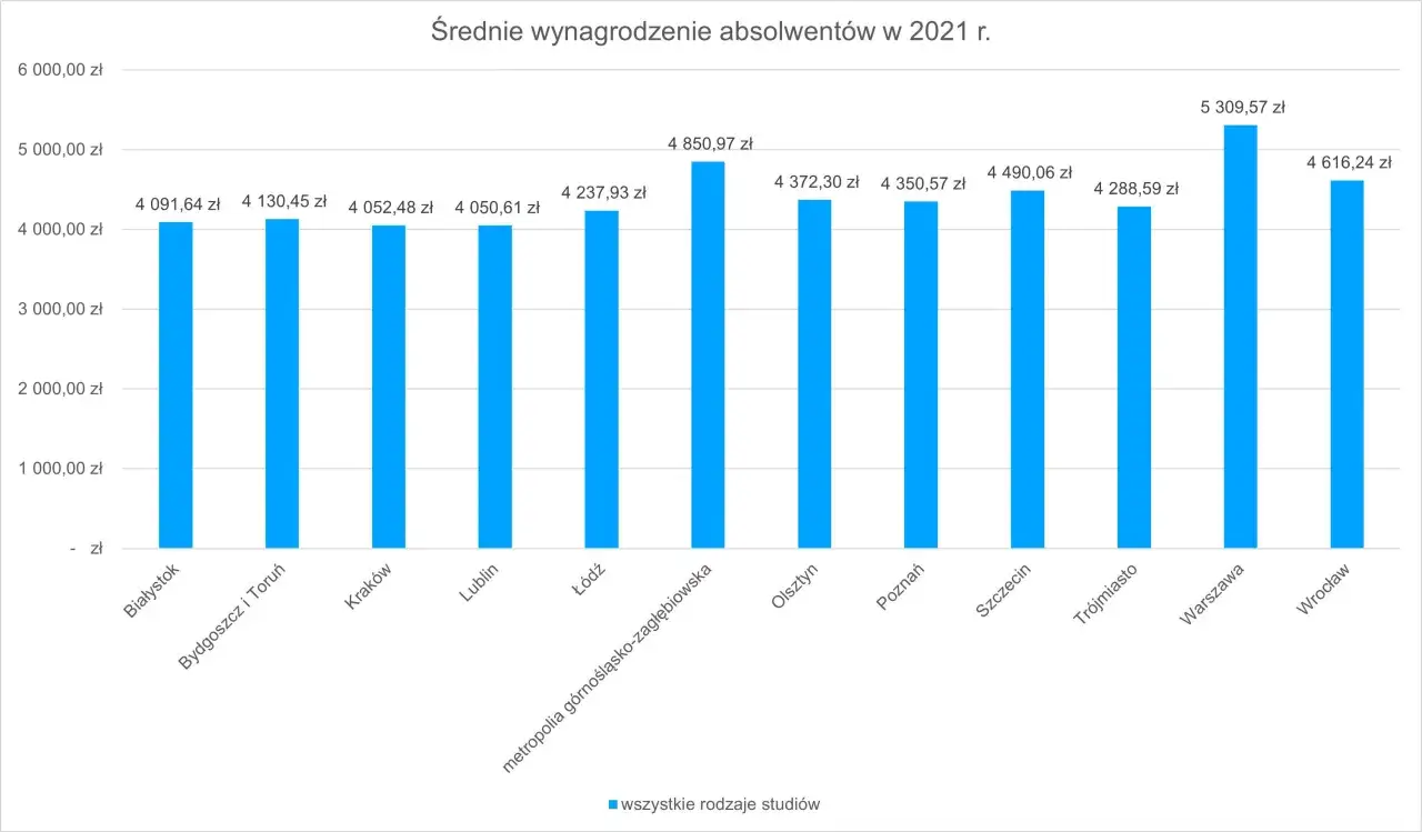 Zdjęcie Ile zarabia inżynier po studiach? Zaskakujące różnice w pensjach