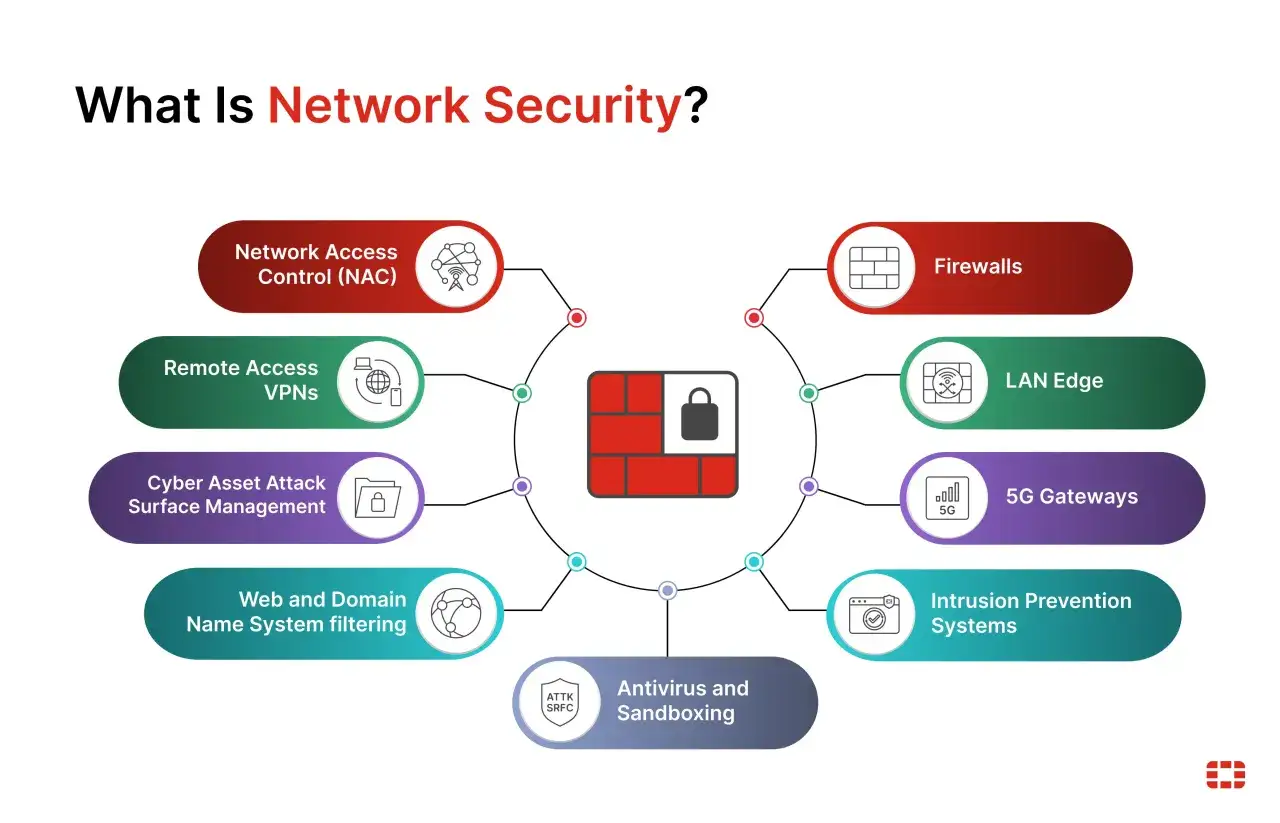 Diagram illustrating 4 types of network security: Network Access Control, Remote Access VPNs, Cyber Asset Attack Surface Management, and Web/Domain filtering, among others.
