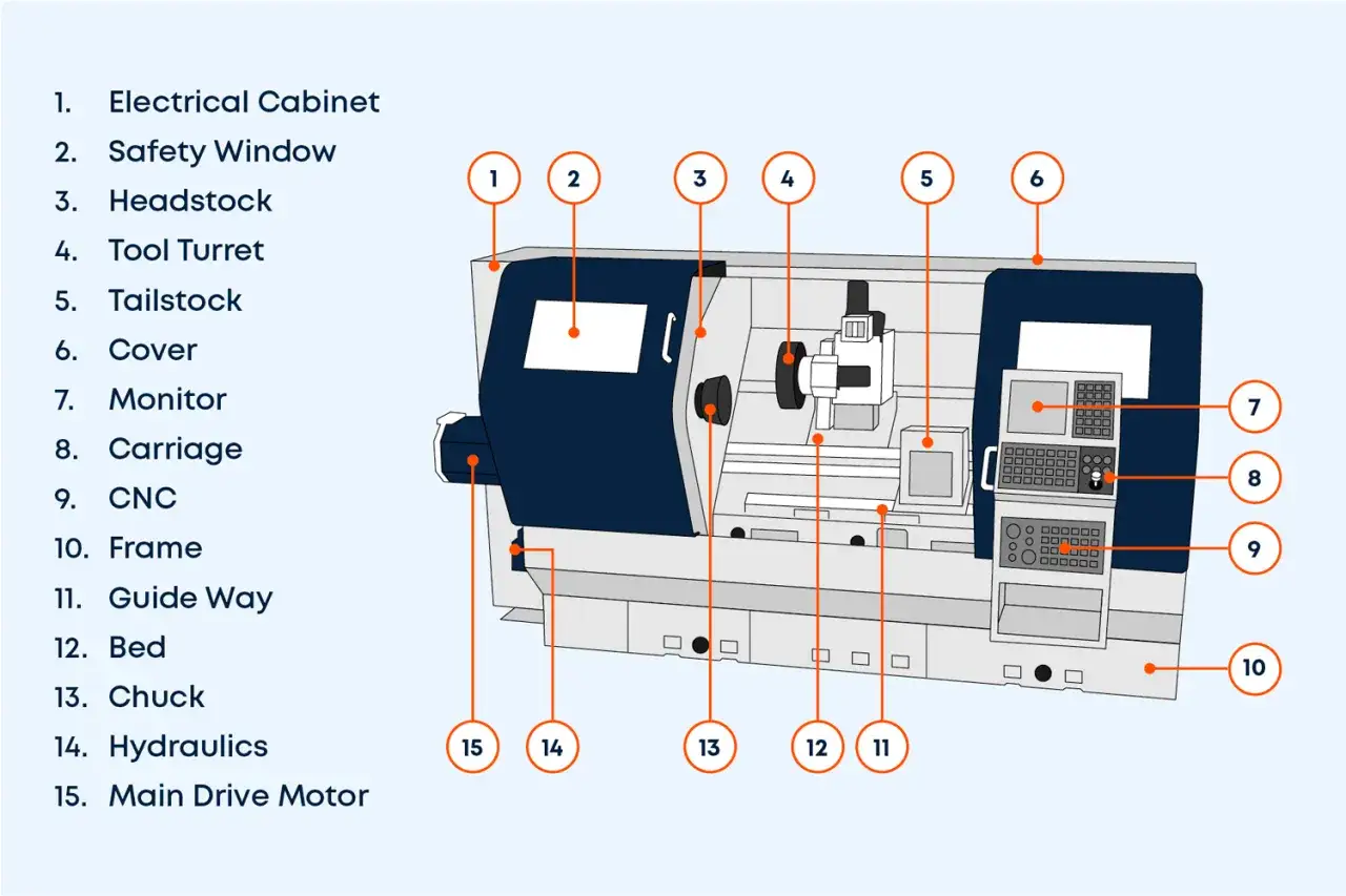 Schema di un tornio CNC con parti etichettate: monitor, torretta utensili, mandrino e pannello CNC.