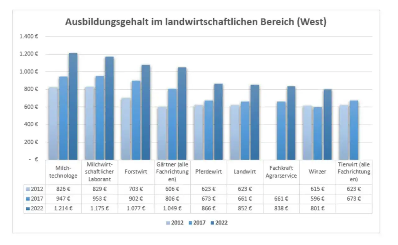 Balkendiagramm zeigt Ausbildungsgeh&auml;lter im Agrarbereich (West). Fachkraft Agrarservice Gehalt stieg von 661&euro; (2017) auf 838&euro; (2022).
