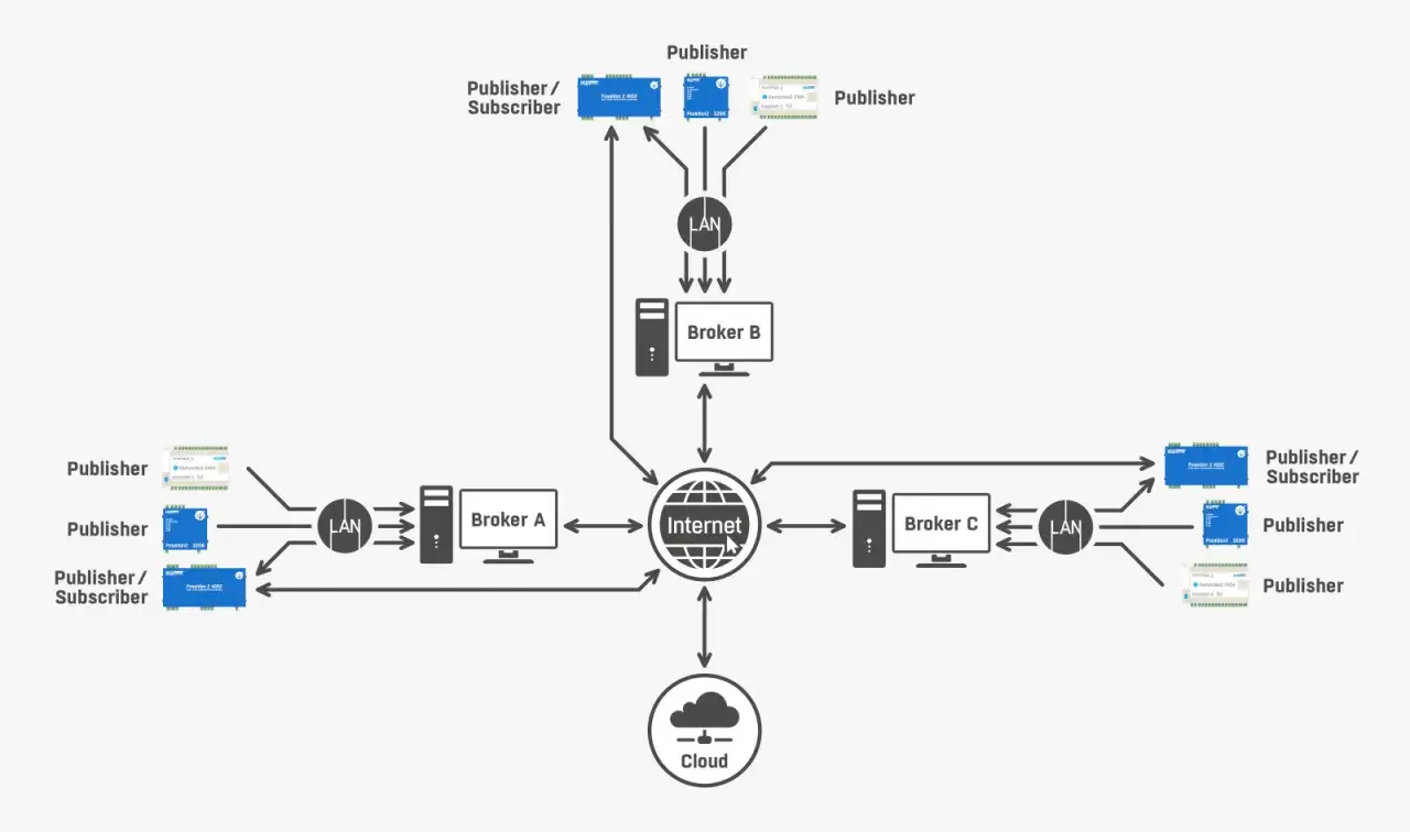 Netzwerkdiagramm zeigt MQTT-Broker und Publisher/Subscriber-Geräte, die über LAN und Internet verbunden sind. Veranschaulicht die Kommunikation zwischen MQTT und WebSocket-ähnlichen Systemen.