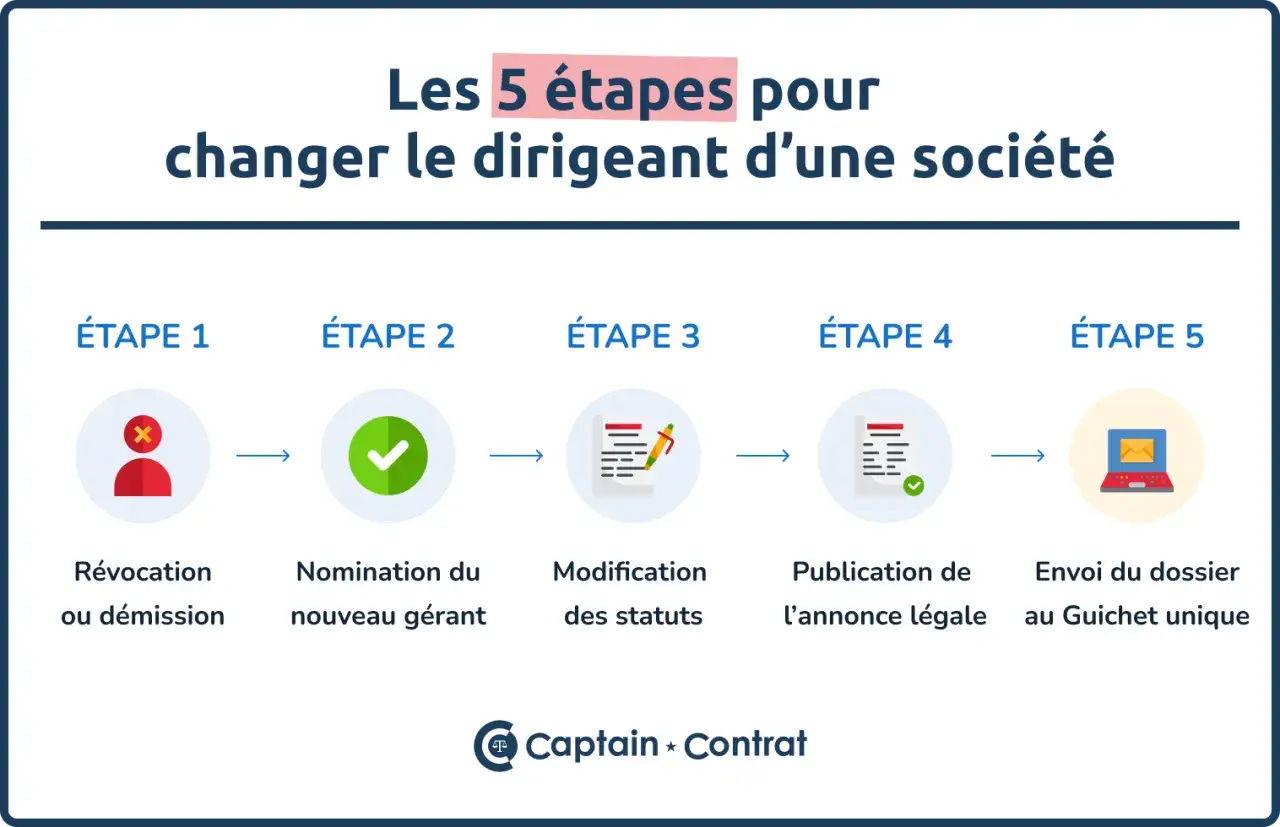 Les 5 &eacute;tapes pour changer de dirigeant : r&eacute;vocation, nomination, modification des statuts, publication de l'annonce l&eacute;gale et envoi du dossier.