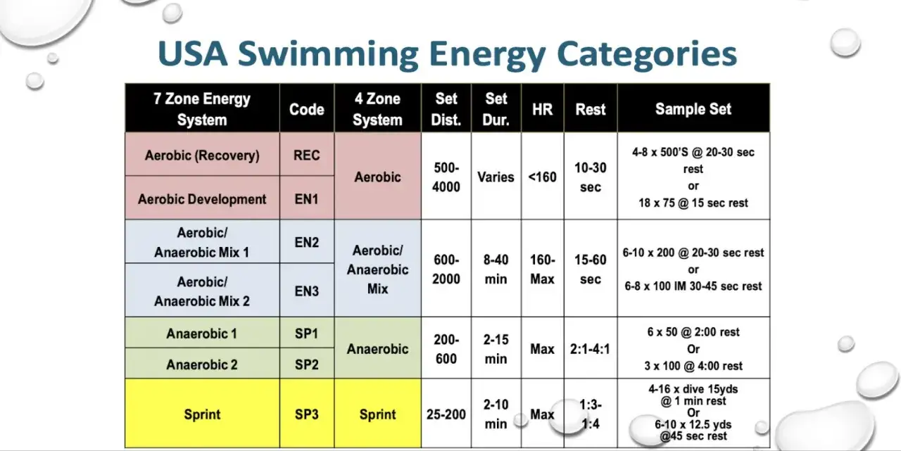 Tabela USA Swimming Energy Categories: rozpiska treningu pływackiego z podziałem na strefy energetyczne, kody, dystanse, czas trwania, HR, odpoczynek i przykładowe zestawy.