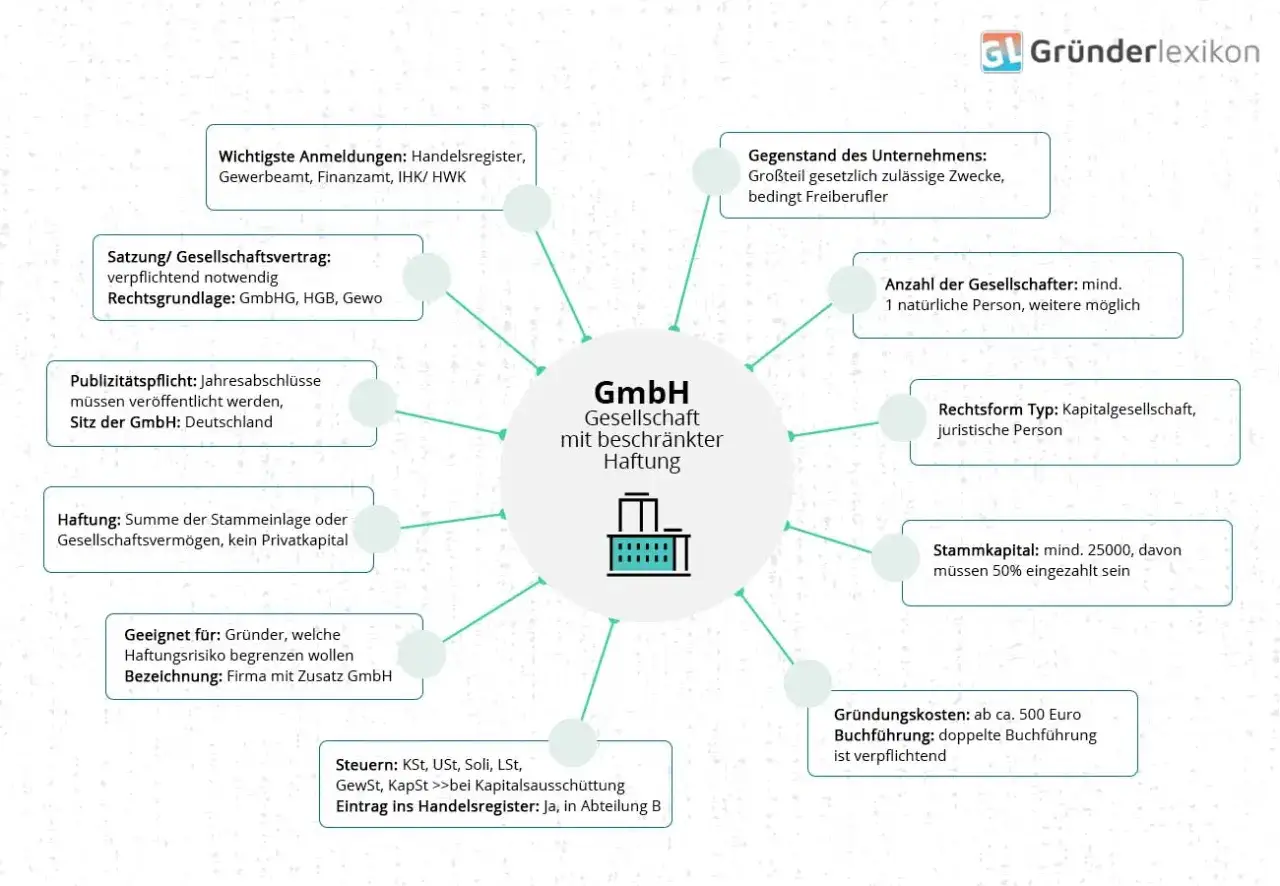 Mindmap zur GmbH-Anmeldung: Wichtige Anmeldungen, Satzung, Haftung, Stammkapital, Steuern und Gründungskosten.