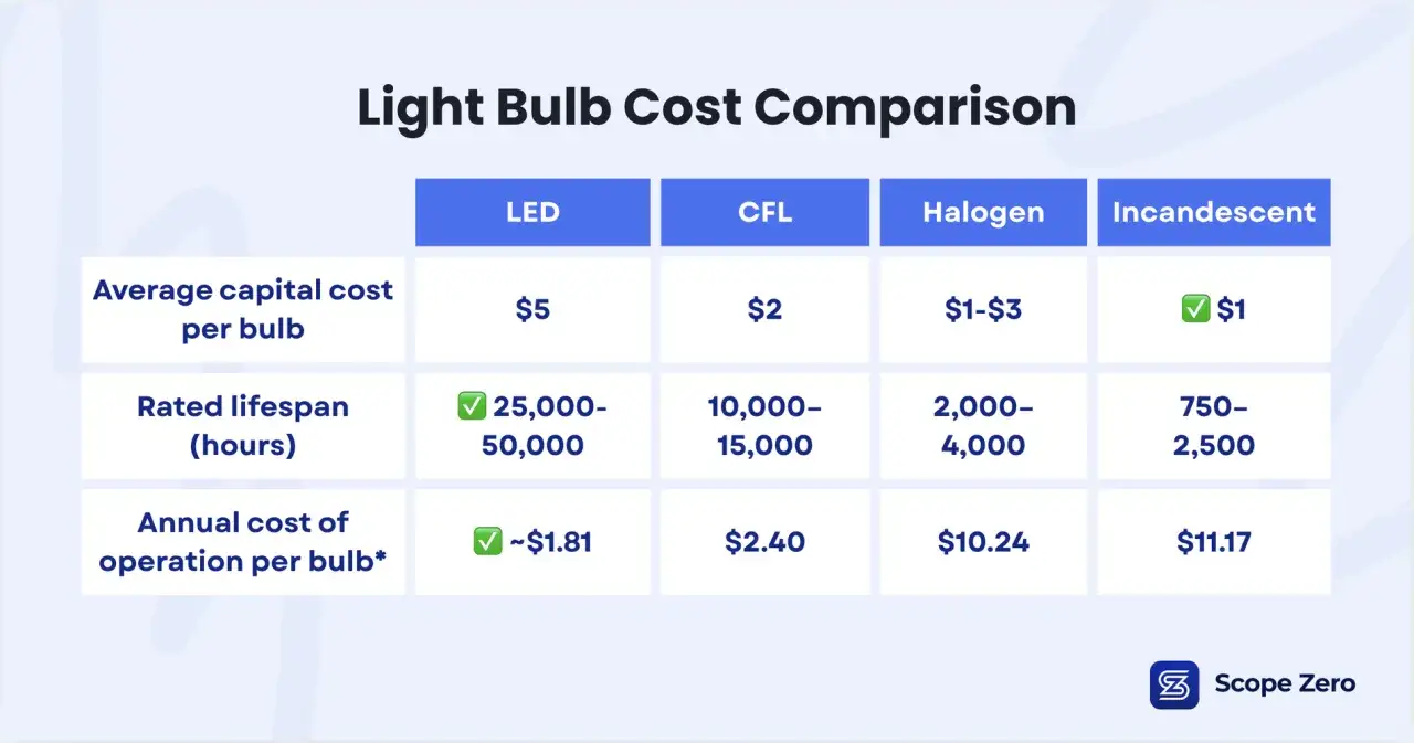 Porównanie kosztów żarówek: LED kosztuje ok. 1,81 USD rocznie, co pokazuje, ile prądu zużywa żarówka LED 10W.