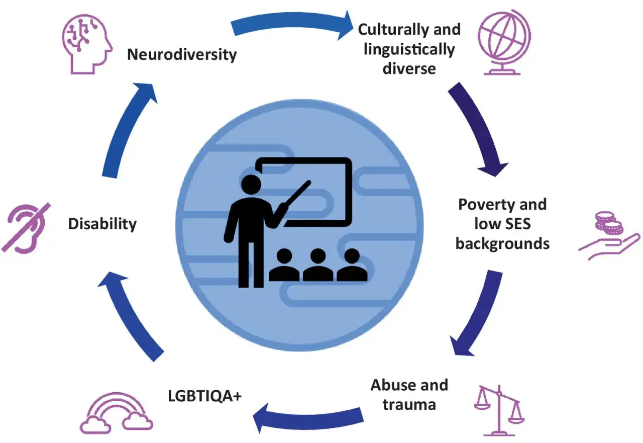Cykl wpływu czynników jak neurodywersja, niepełnosprawność, LGBTIQA+, trauma, ubóstwo i różnorodność kulturowa na edukację, ilustrujący efekt Pigmaliona.