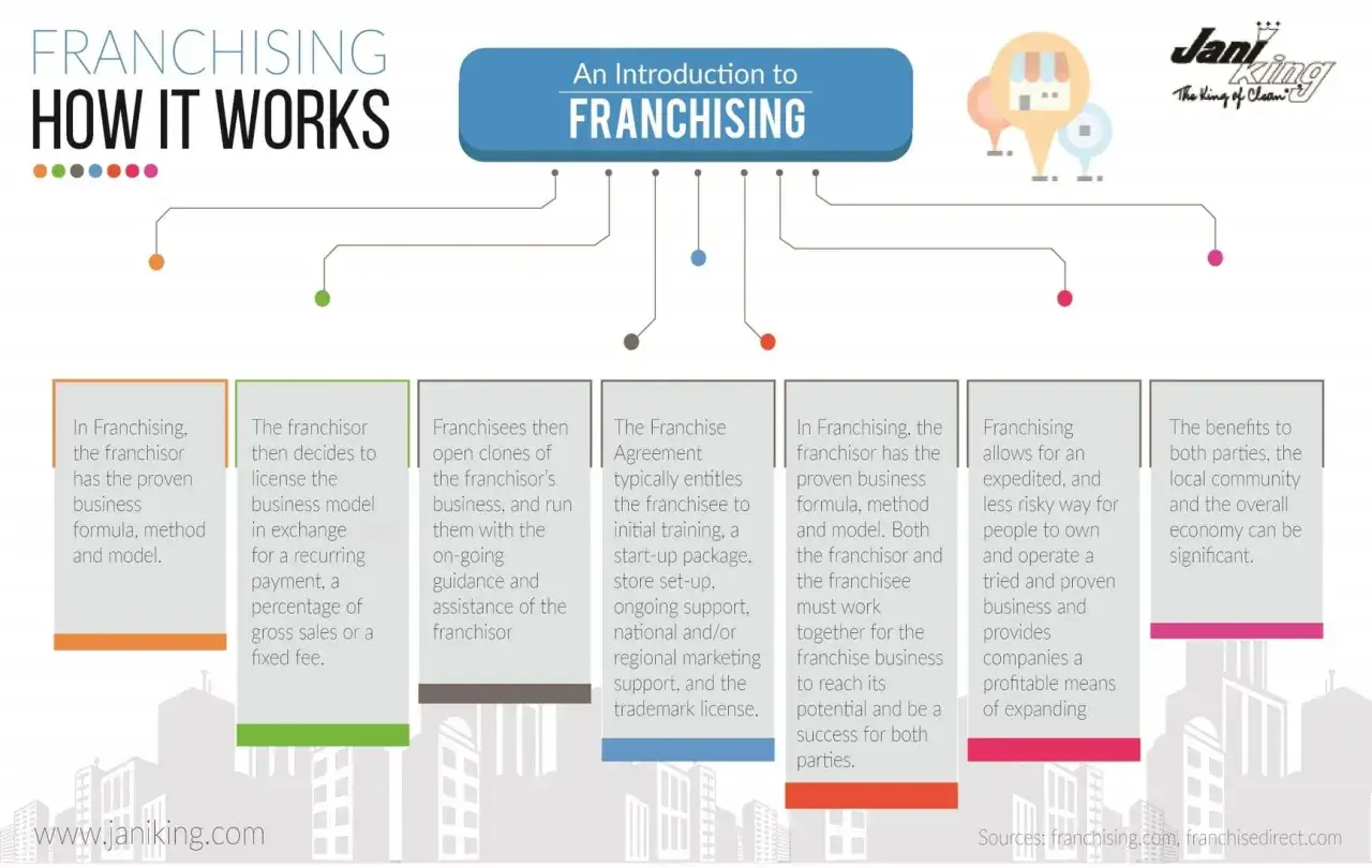 Schemat wyjaśnia, franczyza co to: franczyzodawca udostępnia sprawdzony model biznesowy, a franczyzobiorca go licencjonuje, tworząc klony biznesu.