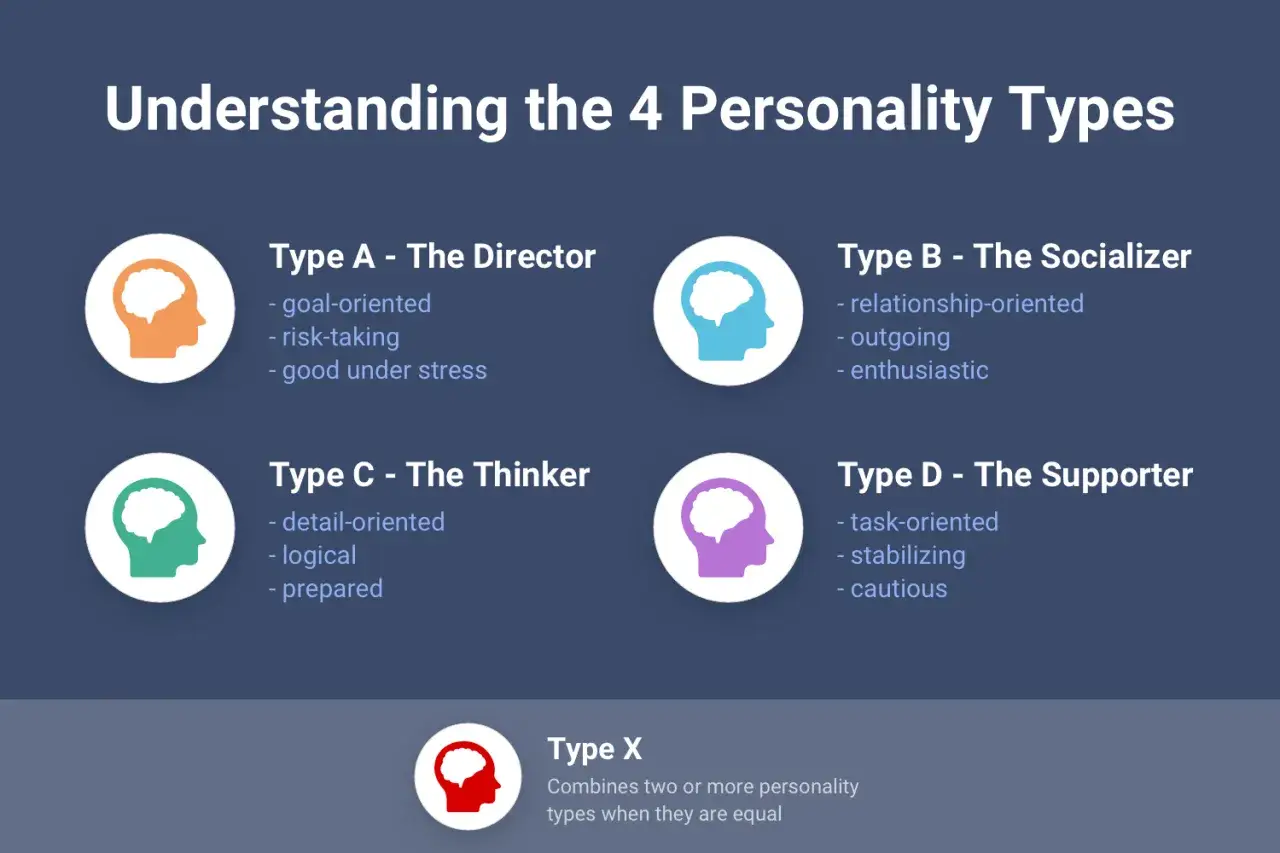 Verschillende type mensen: de Directeur (A), Socializer (B), Denker (C), Supporter (D) en Type X.