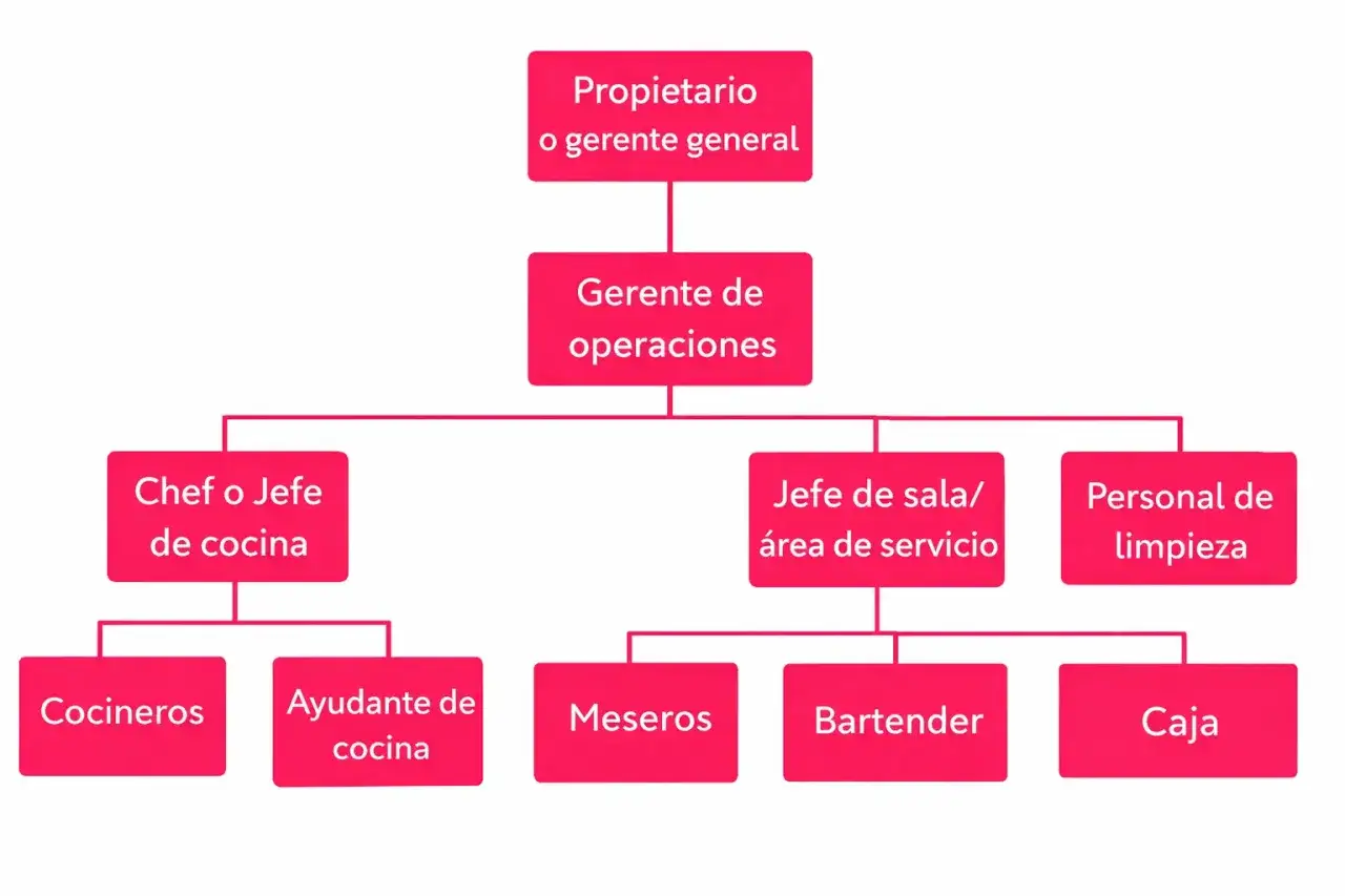 Organigrama de un restaurante: Propietario/gerente general, gerente de operaciones, chef, jefe de sala, personal de limpieza, cocineros, ayudante de cocina, meseros, bartender y caja.