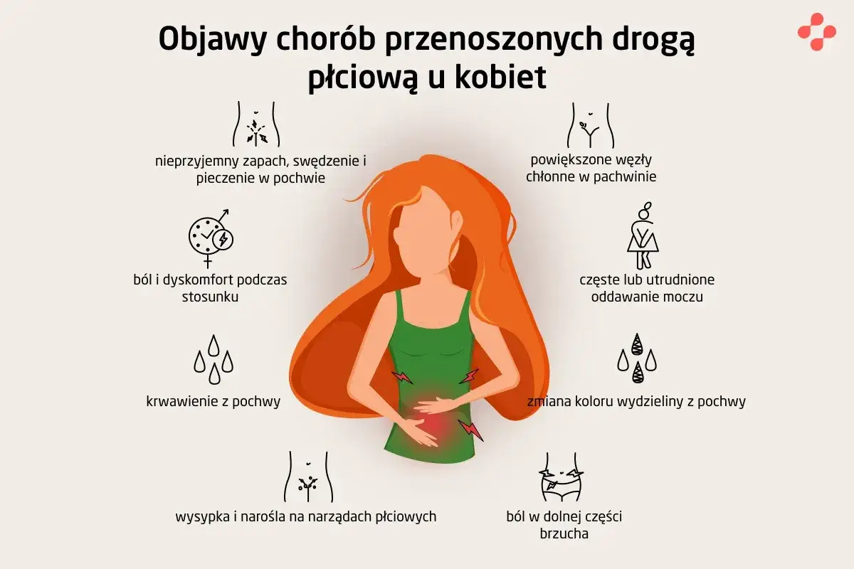 Objawy chorób wenerycznych u kobiet: ból, pieczenie, wysypka, krwawienie, zmiana wydzieliny, powiększone węzły chłonne, ból brzucha.