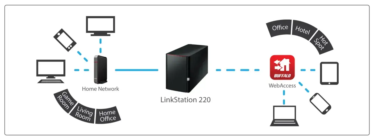 Netzwerk-Diagramm zeigt eine externe Festplatte (LinkStation 220) im Heimnetzwerk, zugänglich von verschiedenen Geräten und Orten wie Büro, Hotel oder Hot Spot über WebAccess.