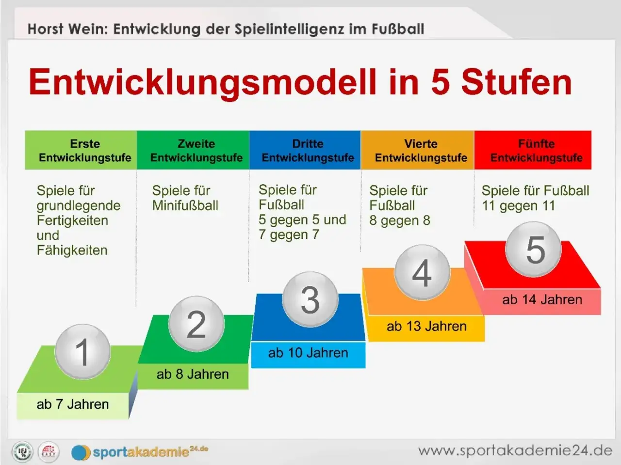 Horst Wein's 5-stufiges Modell zur Entwicklung der Spielintelligenz im Fußball: von grundlegenden Fähigkeiten bis zum 11 gegen 11 Spiel.