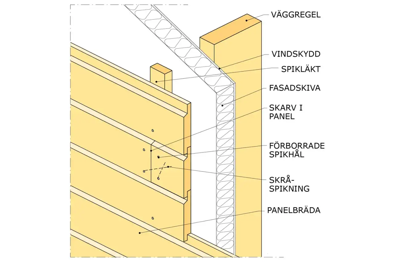 Detaljerad illustration av hur man monterar liggande panel p&aring; en v&auml;gg med vindskydd, fasadskiva och spikl&auml;kt.