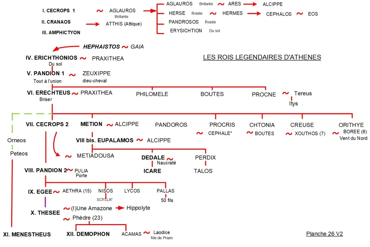 Arbre g&eacute;n&eacute;alogique des rois l&eacute;gendaires d'Ath&egrave;nes, montrant &Eacute;g&eacute;e, le p&egrave;re de Th&eacute;s&eacute;e, et ses anc&ecirc;tres.