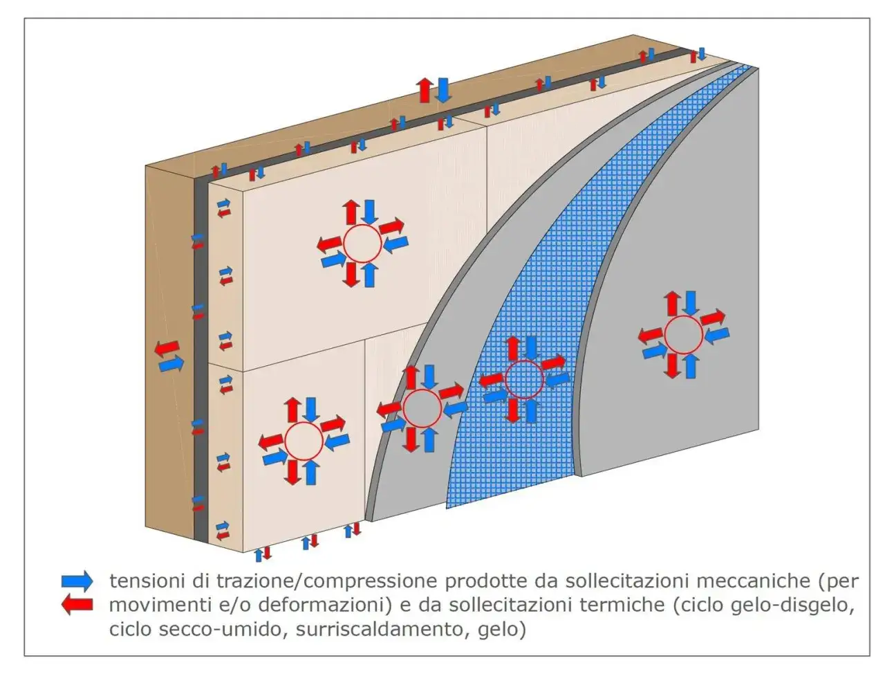 Schema di isolamento con rete e colla, illustra tensioni meccaniche e termiche.