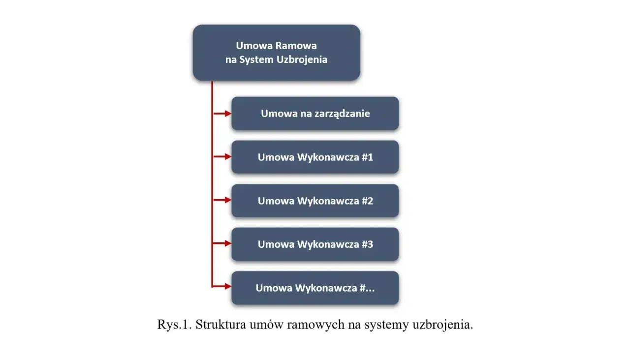Schemat przedstawia strukturę umów ramowych na systemy uzbrojenia, gdzie umowa ramowa obejmuje umowę na zarządzanie i wiele umów wykonawczych.