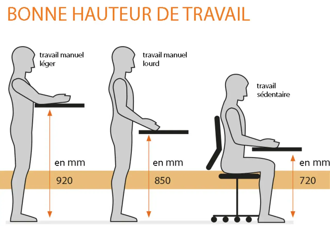 Aménagement du poste de travail pour raison médicale : hauteurs idéales pour travail léger (920mm), lourd (850mm) et sédentaire (720mm).