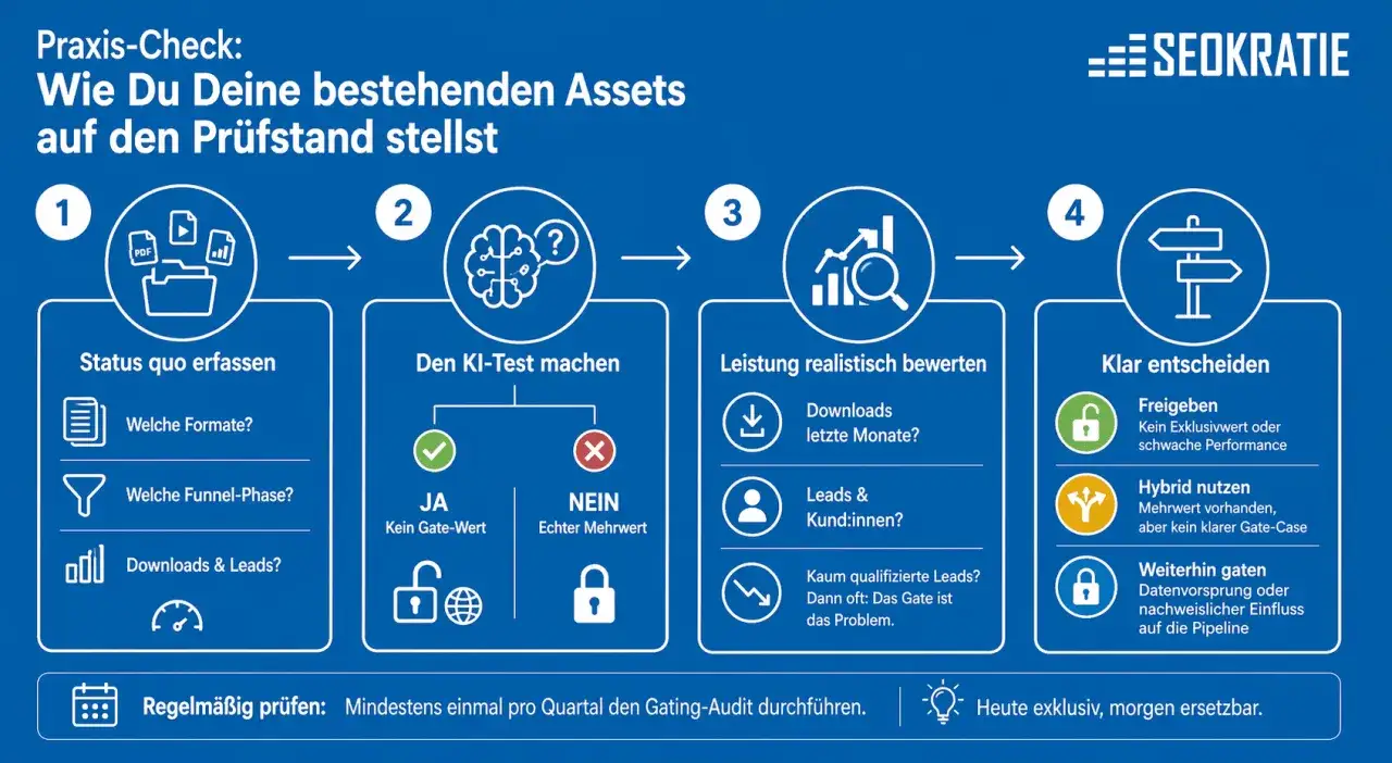 Schritt-f&uuml;r-Schritt-Anleitung zur Bewertung von Assets, um zu entscheiden, ob sie als gated content weitergef&uuml;hrt werden sollen.
