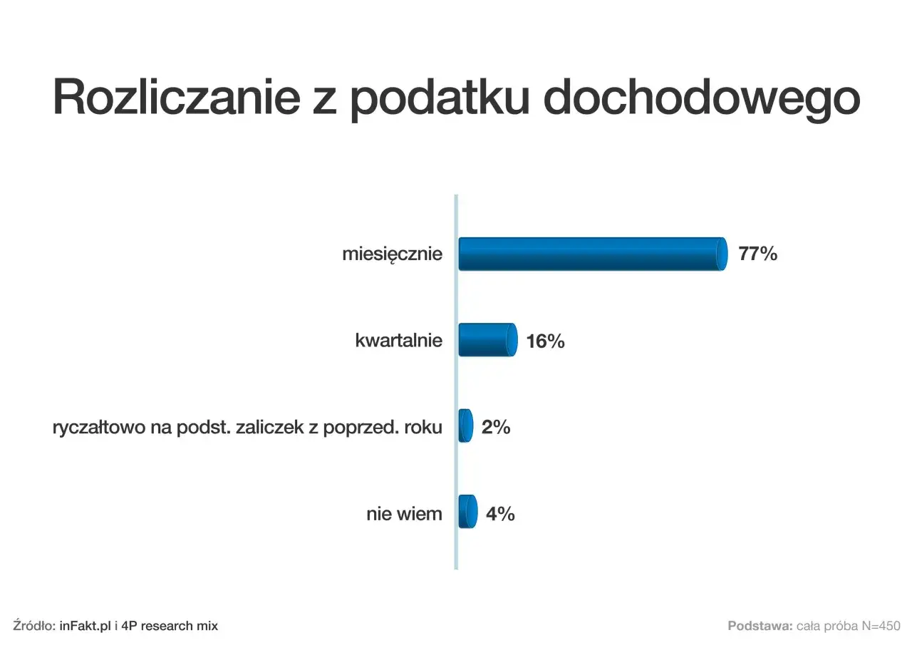 Wykres słupkowy pokazuje, jak Polacy rozliczają podatek dochodowy: 77% miesięcznie, 16% kwartalnie.