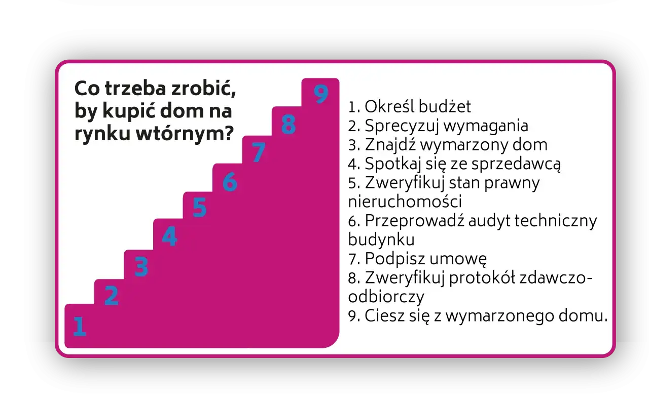 Krok po kroku, jak kupić dom z rynku wtórnego: określ budżet, znajdź wymarzony dom, zweryfikuj stan prawny i techniczny, podpisz umowę.
