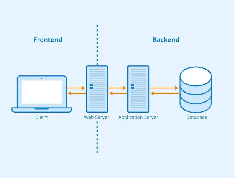 Diagram komunikacji frontend backend baza danych