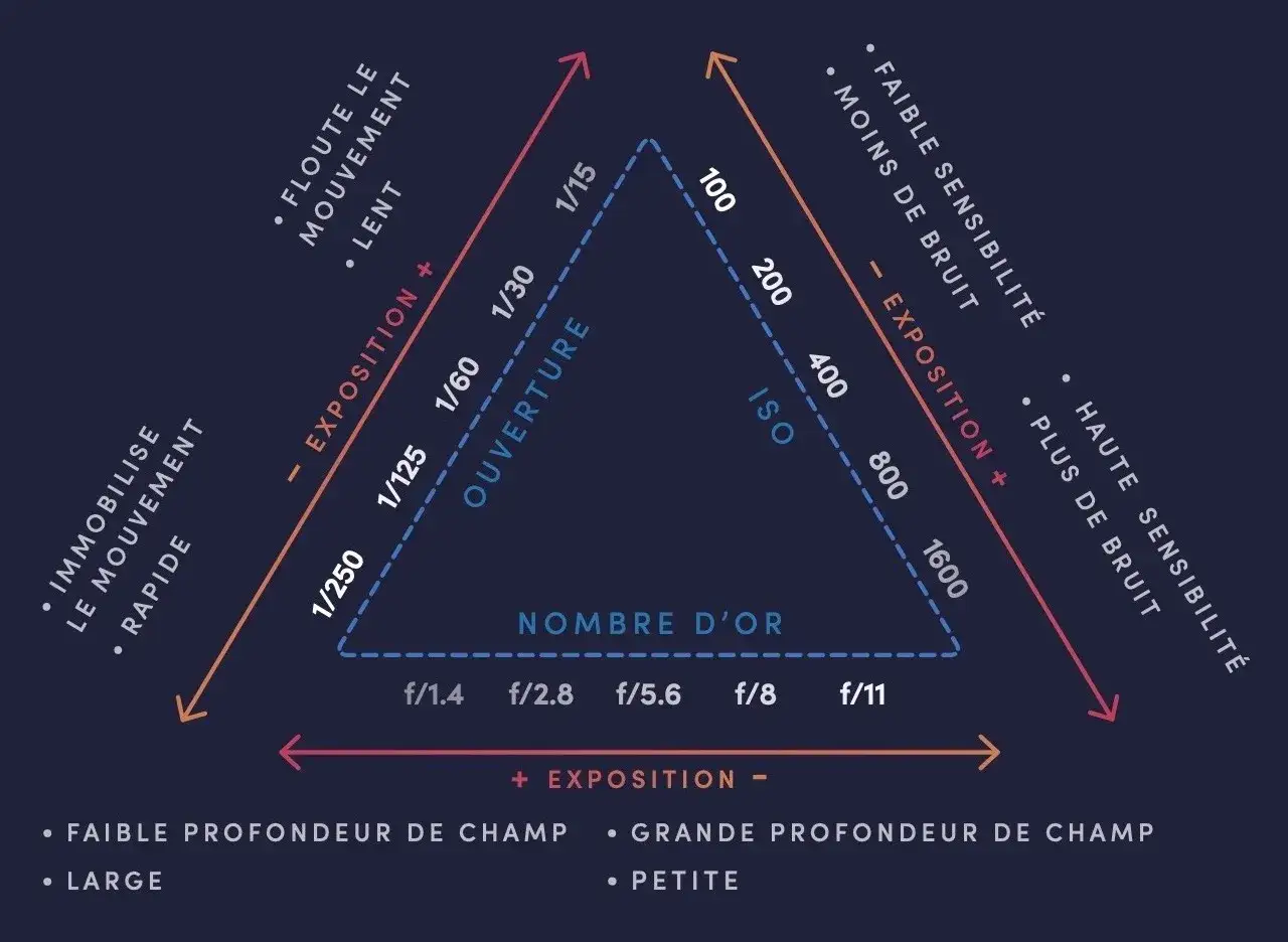 Le triangle d'exposition montre les relations entre l'ouverture, la vitesse d'obturation et l'ISO pour maîtriser l'exposition.