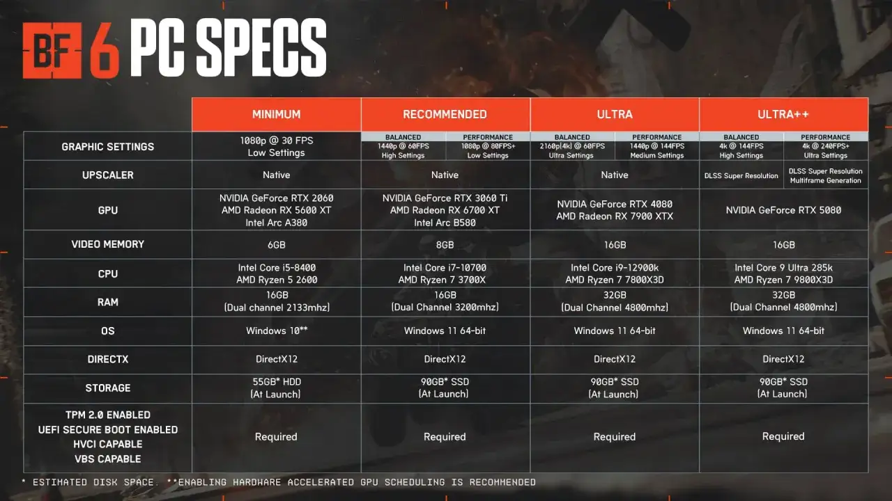 Tabela wymagań sprzętowych BF6. Aby zwiększyć FPS w grach, sprawdź rekomendowane karty graficzne i procesory dla różnych ustawień.