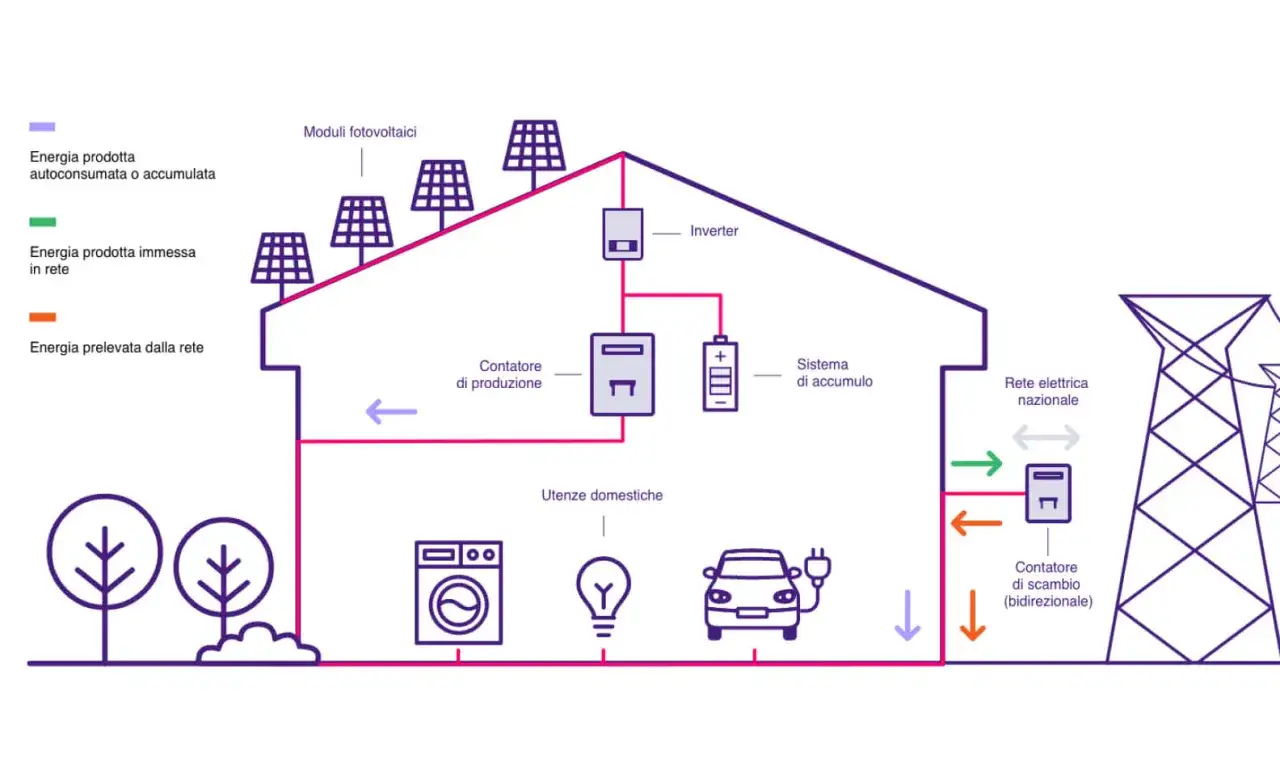 Schema di autoproduzione energia elettrica: pannelli solari, inverter, accumulo, utenze domestiche e rete nazionale, secondo la normativa.