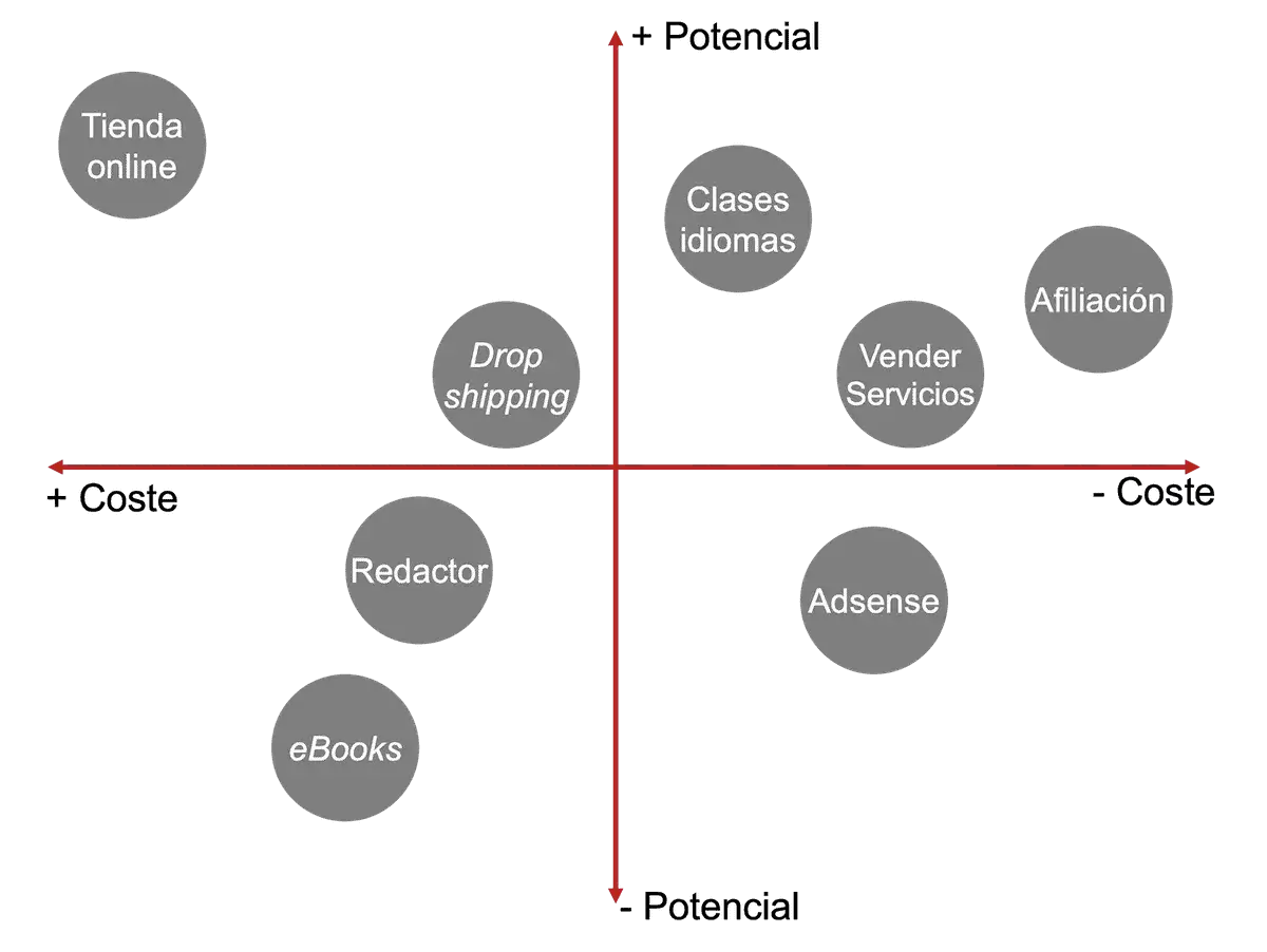 Matriz de potencial vs. coste para empresas e-commerce: Tienda online, Dropshipping, Afiliaci&oacute;n, Vender Servicios, Clases idiomas, Redactor, eBooks, Adsense.