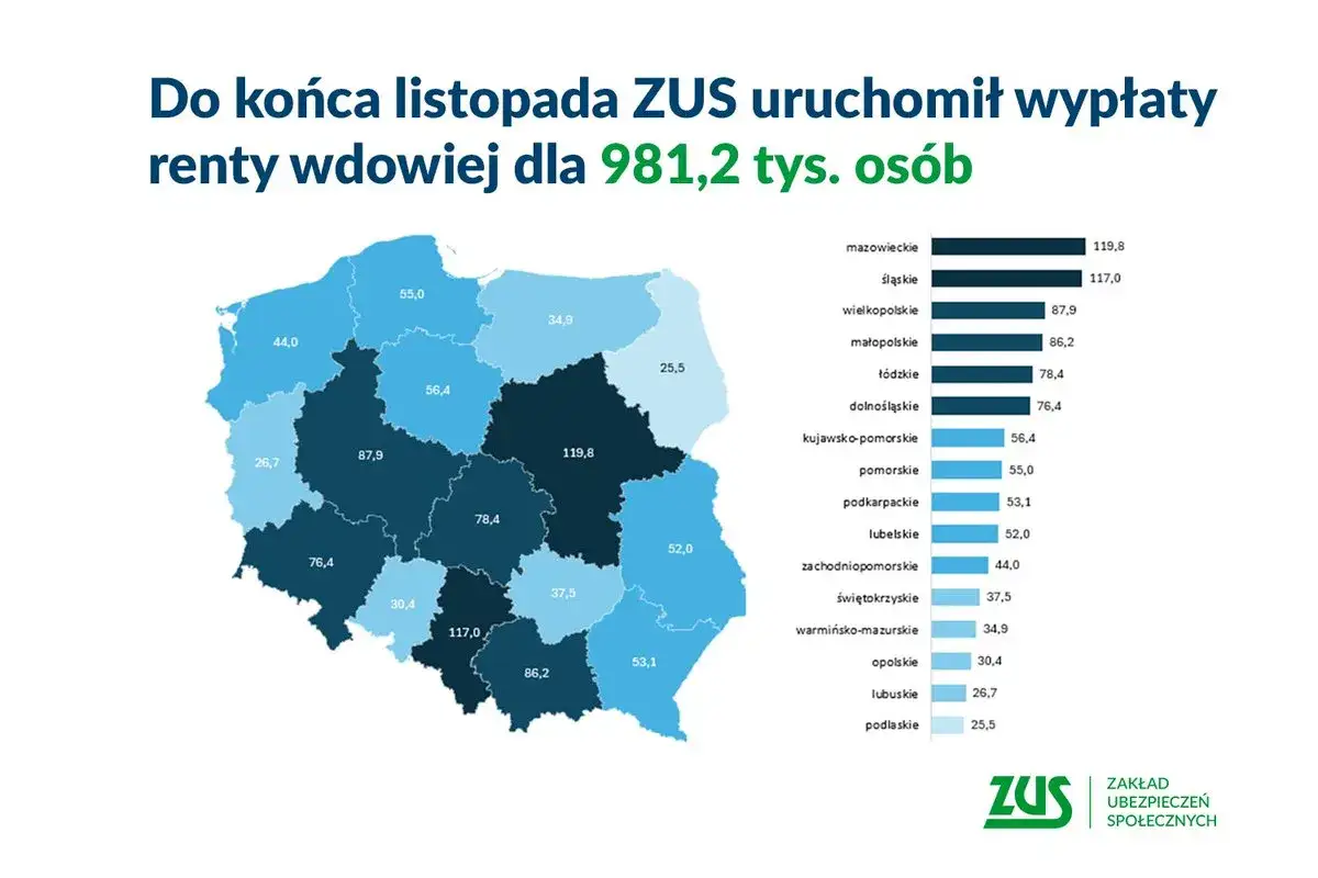 Mapa Polski z danymi o rentach wdowich ZUS. W 2026 roku wypłaty obejmą 981,2 tys. osób.