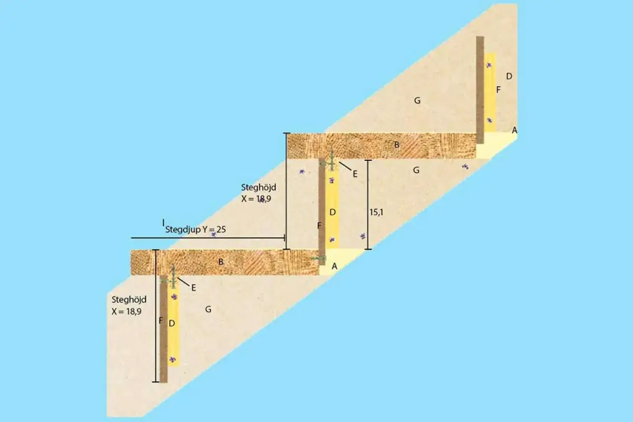 Diagram visar trappsteg mått med stegdjup Y=25 och steghöjd X=18,9.