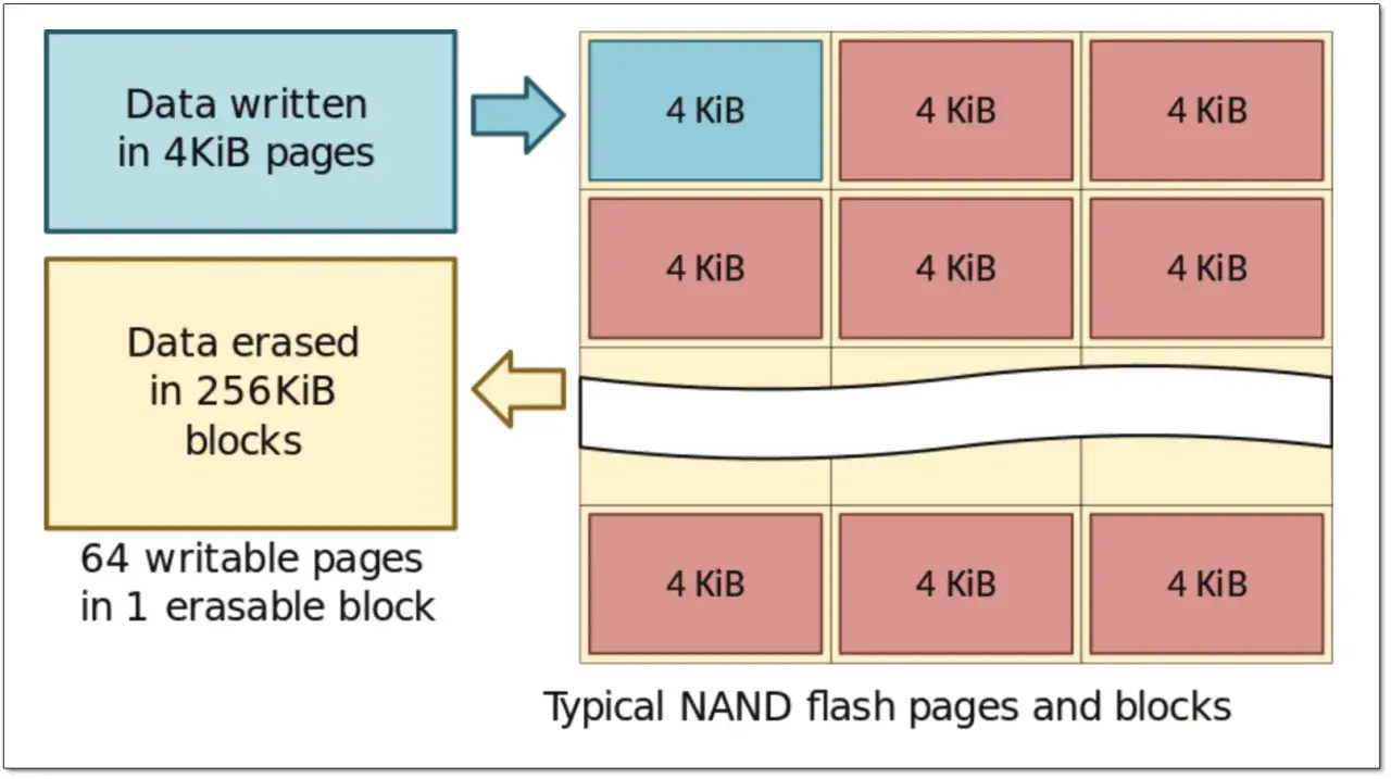 Schemat blokowy przedstawiający strukturę pamięci **NAND flash**: dane zapisywane są w stronach 4KiB, a kasowane w blokach 256KiB.