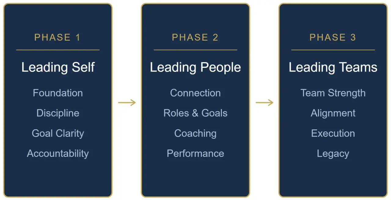 A leadership development model showing three phases: Leading Self (Foundation, Discipline, Goal Clarity, Accountability), Leading People (Connection, Roles & Goals, Coaching, Performance), and Leading Teams (Team Strength, Alignment, Execution, Legacy).