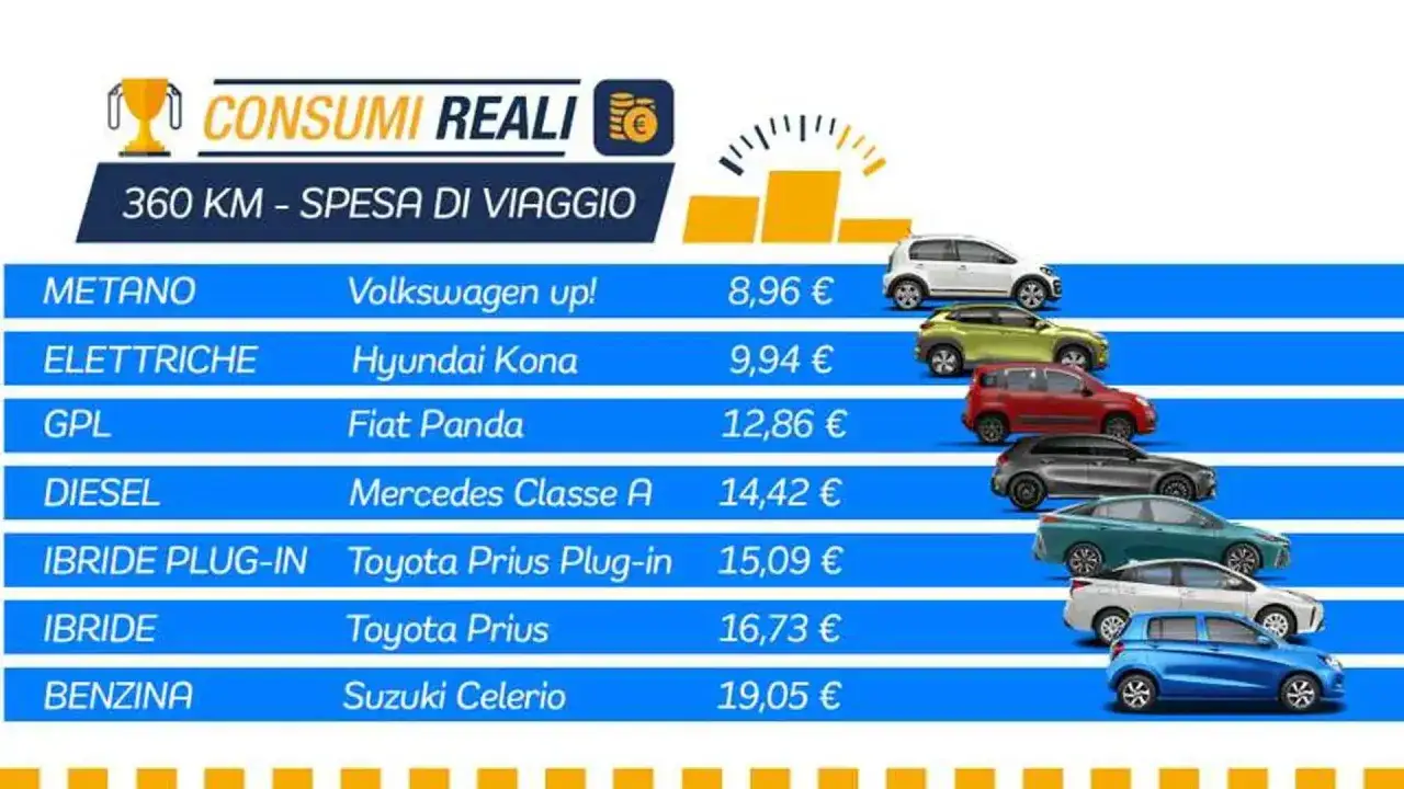 Classifica dei consumi reali: la Volkswagen up! a metano &egrave; l'auto che consuma meno realmente per 360 km.