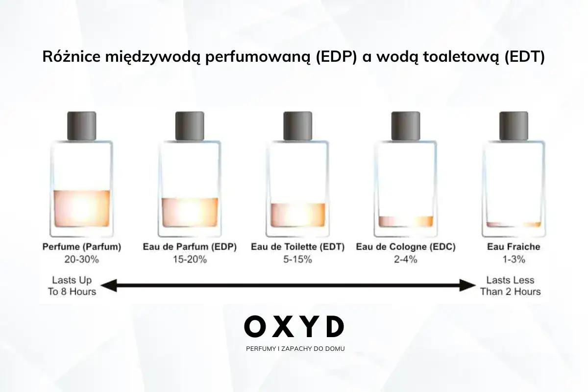 Woda toaletowa (EDT) ma niższe stężenie olejków zapachowych (5-15%) niż perfumy, co wpływa na jej trwałość.