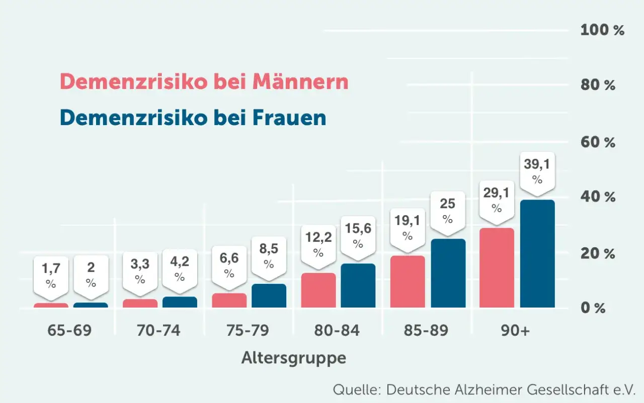 Balkendiagramm zeigt steigendes Demenzrisiko im Alter. Frauen sind ab 80 Jahren st&auml;rker betroffen. Vergesslichkeit im Alter ist ein wachsendes Problem.