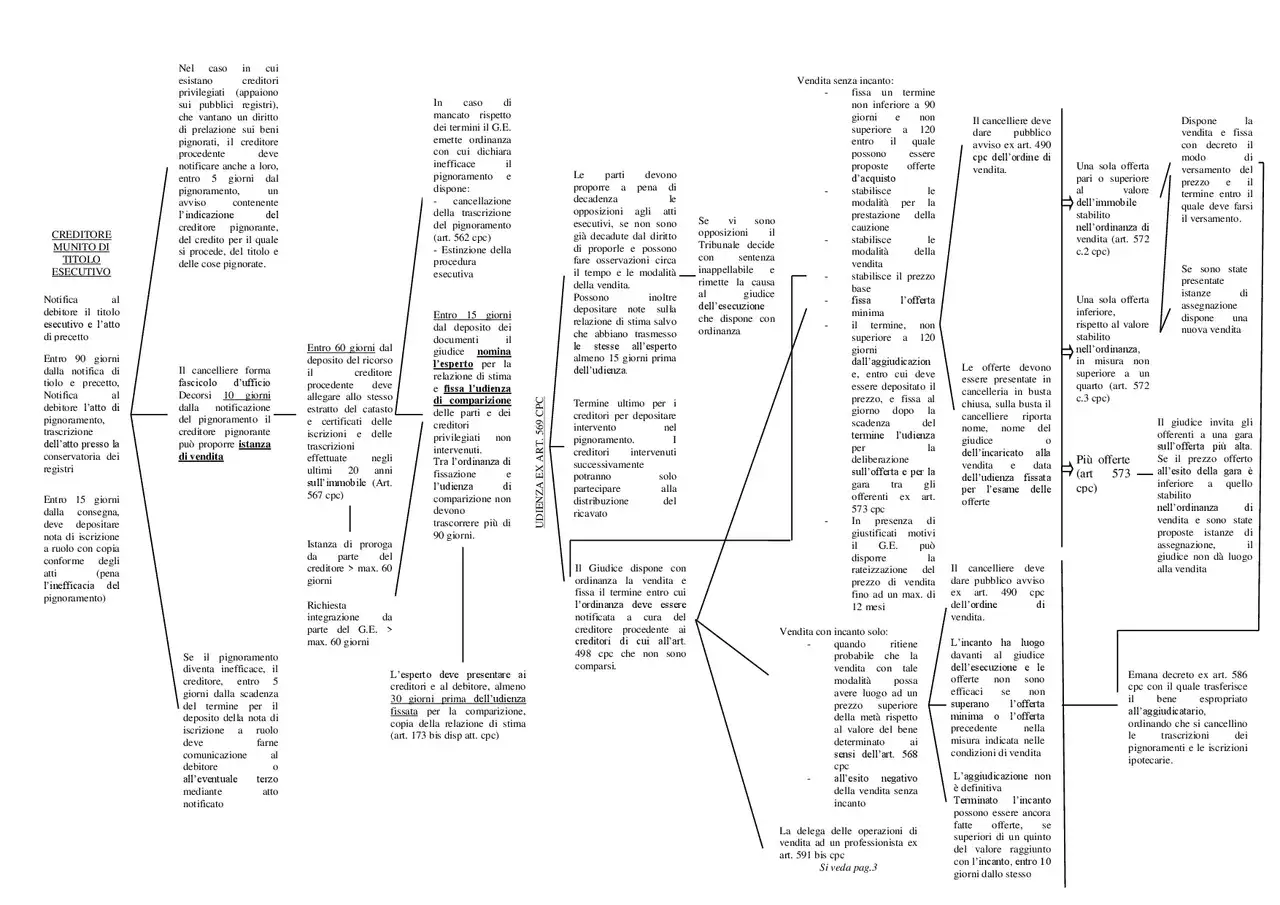 Schema della procedura pignoramento immobiliare: tempi, adempimenti e fasi chiave, dalla notifica all'asta.
