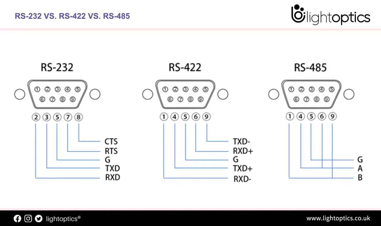 Vergleich von RS-232, RS-422 und RS-485 Anschlüssen mit Pinbelegung und Signalnamen.