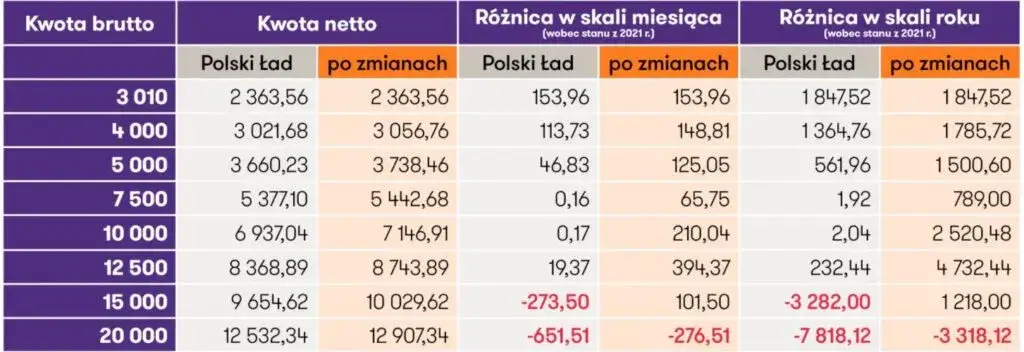 Polski Ład umowa zlecenie zmiany