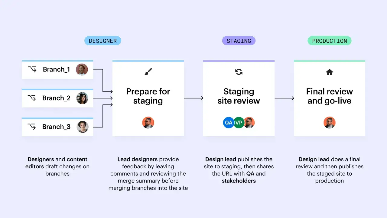 Workflow: Designer entwirft Änderungen auf Branches, bereitet sie für Staging vor, Staging-Review, dann finale Prüfung und Veröffentlichung. Der Publisher ist hier der Design Lead.