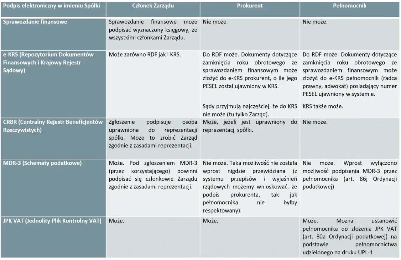 Prokura samoistna pozwala na reprezentację spółki w sprawach finansowych, e-KRS, CRBR, MDR-3 i JPK VAT.