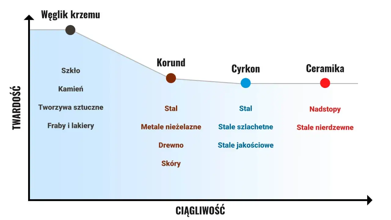 Wykres porównuje rodzaje kamieni szlifierskich: węglik krzemu, korund, cyrkon, ceramika, uwzględniając ich twardość i ciągliwość.