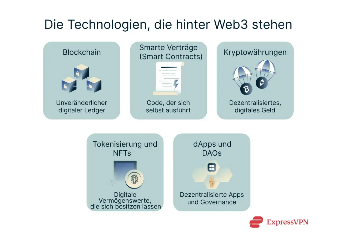 Die Technologien hinter Web3: Blockchain, Smart Contracts, Kryptowährungen, Tokenisierung, NFTs, dApps und DAOs. Ein Überblick über das Web3-Ökosystem.